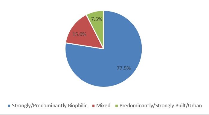 Infographic showing the three headline findings of the Blue Blocks Drawing Life study. What do children draw when asked about life: 77.5 percent of eighty-one children drew nature-dominant scenes, 59.3 percent drew trees, and 58 percent drew the sun. Trees and the sun were the two most common elements across all drawings.