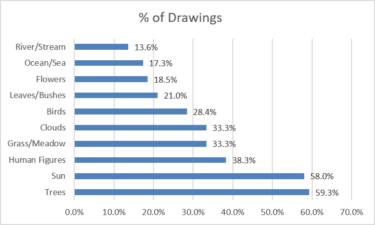 Bar chart showing what do children draw when asked about life at Blue Blocks Montessori School. Trees appear in 59.3 percent of the 81 drawings, the sun in 58 percent, human figures in 38.3 percent, grass and clouds each in 33.3 percent, birds in 28.4 percent, leaves in 21 percent, flowers in 18.5 percent, ocean in 17.3 percent, and river in 13.6 percent. Trees and the sun dominate.